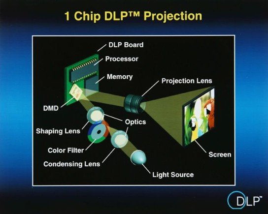 Aufbau eines 1-Chip DLP-Projektors (Quelle: dlp.com)