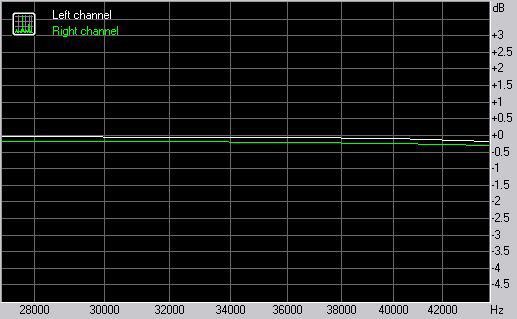 Frequenzmessung bei 96 kHz