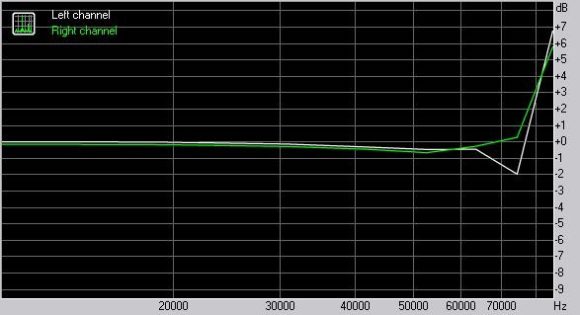Frequenzmessung bei 192 kHz
