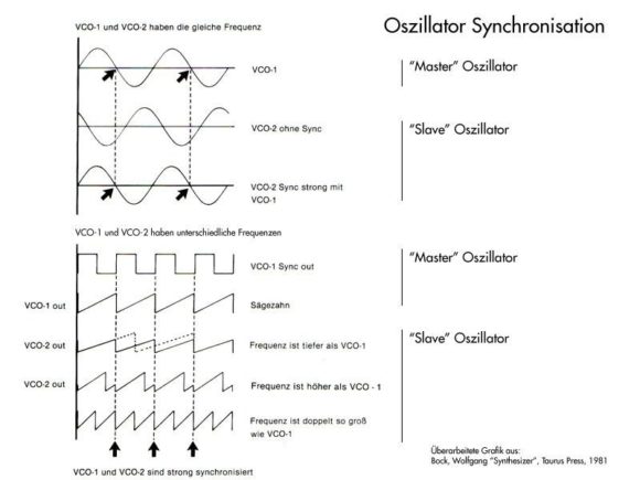 Das Prinzip der Oszillator-Synchronisation: Die Nulldurchgänge sind gut gekennzeichnet. Der Begriff STRONG bezeichnet die HARTE Synchronisation