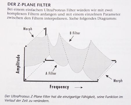 das Modell des Z-Plane Filters (aus der UltraProteus-Anleitung)
