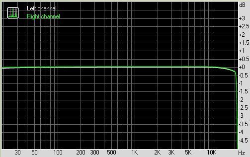 Frequenzgang bei 44,1 kHz - beachten Sie die Skalierung