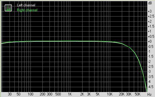 Frequenzgang bei 192 kHz - beachten Sie die Skalierung