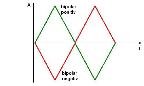 Bipolare LFO-Amplitude bei positiver und negativer Mod-Intensität