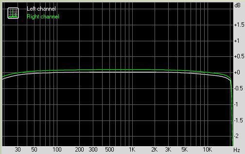Frequenzgang (Achten Sie auf die dB-Skala!)