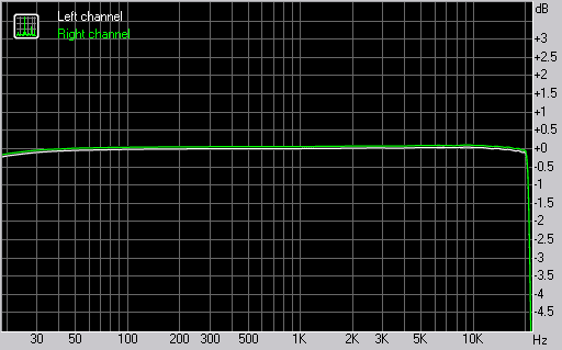 Frequenzgang bei 16Bit/44,1kHz
