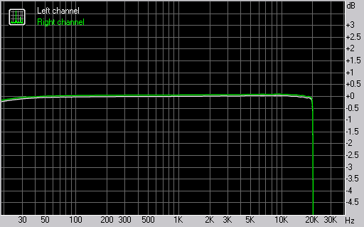 Frequenzgang bei 24Bit/88,2kHz