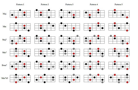 30 Arpeggio Shapes You Need To Know