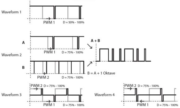 Die 4 Wellenformen.  1: Klassische Rechteckform (Pulse) - [PWM 1] regelt. 2: Zusammengesetzt aus A und B - [PWM 1] regelt A, [PWM 2] regelt B. 3 und 4: Komplexe Rechteckformen - [PWM 1] regelt untere Halbwelle, [PWM 2] regelt obere Halbwelle.