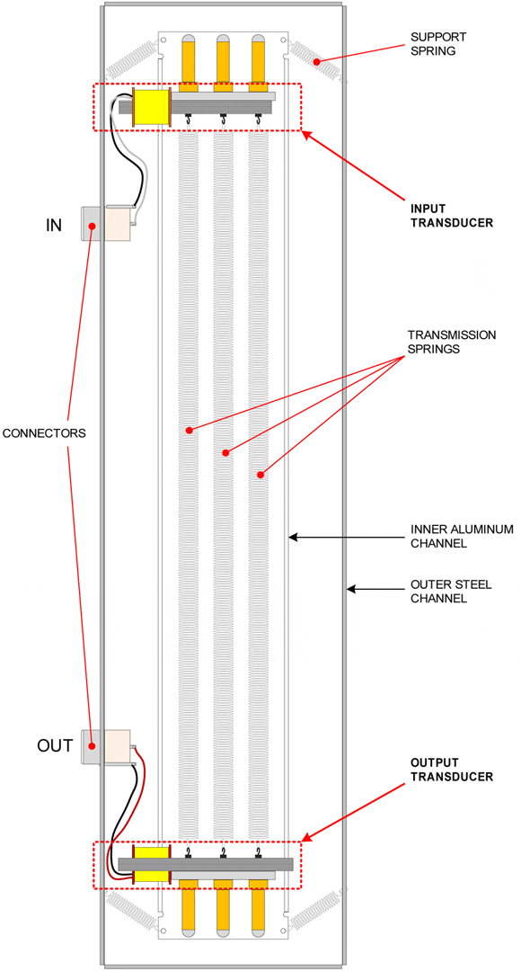 Der Schematische Aufbau einer Hallspirale. (Quelle: oberlin.edu)