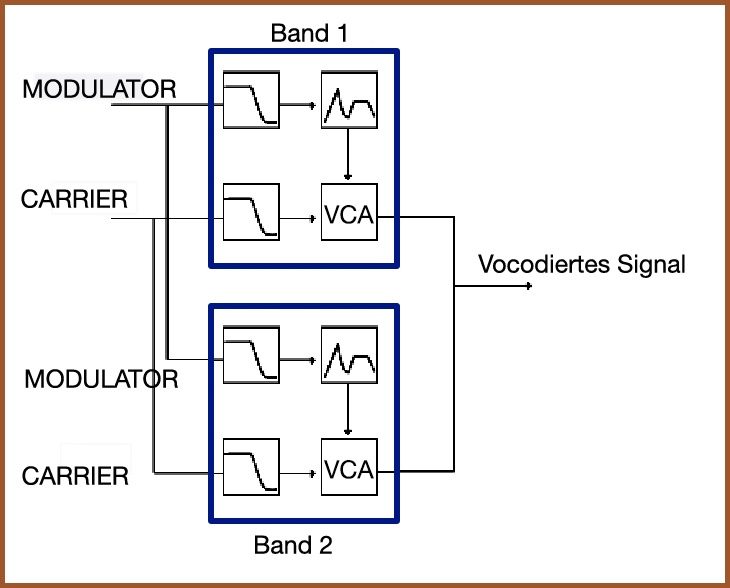 Was ist ein Vocoder? Geschichte, Funktionsweise, Varianten