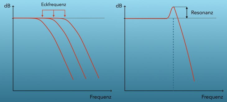 Diagramm: verschiedene Cutoffs und Resonanz eines Tiefpassfilters