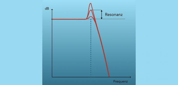 Diagramm: verschiedene Resonanzen im Bereich des Cutoffs