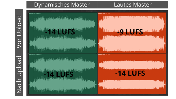 Loudness Normalisation Mastering