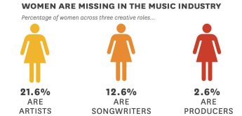 Studie über die Geschlechterverteilung im Musikbusiness