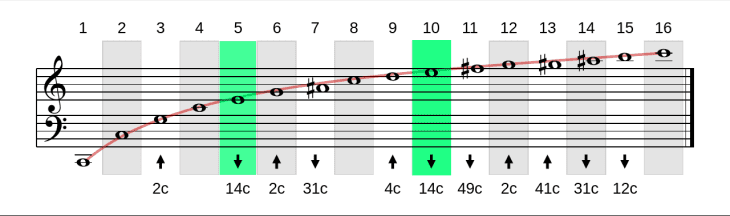 Harmonische Reihe (Obertonreihe). Die Dur-Terzen (5. und 10. Harmonische) sind hervorgehoben.