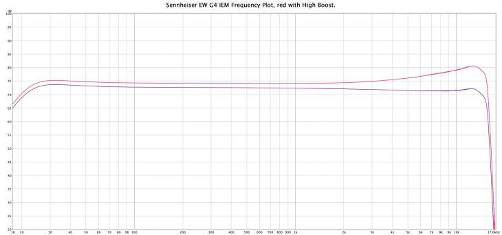 Sennheiser EW G4 IEM_Frequency Plot