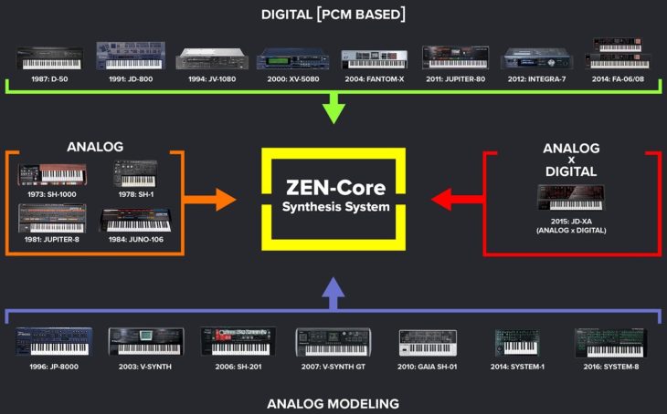 Zen-Core Synthesis System