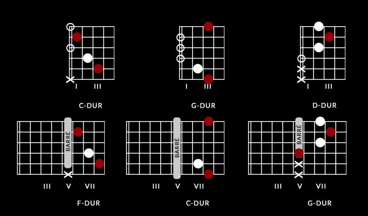 Chord Chart Barre 2