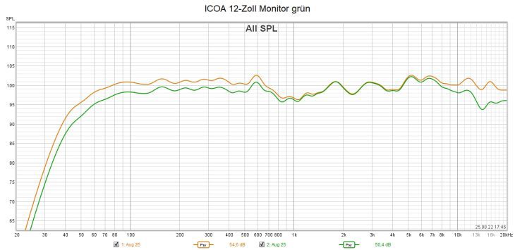 Test: LD Systems ICOA 12 A Aktivbox als Monitor