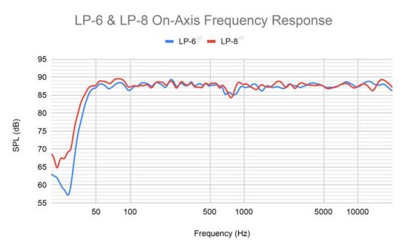 Kali Audio LP-6 2nd Wave vs. LP-8 2nd Wave Frequenzdiagramm