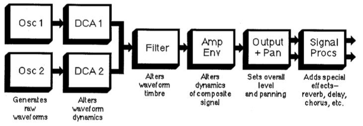 Peavey DPM-3 Synthese