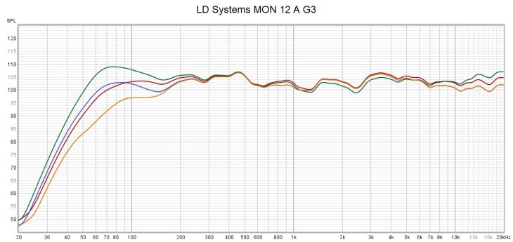 Messungen LD Systems MON 12 A G3 Bühnenmonitor