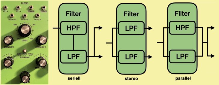 Filtermoden seriell, stereo und parallel