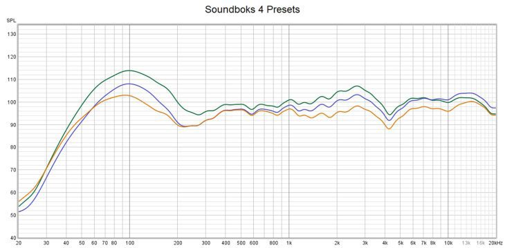 Messdiagramm Soundboks 3