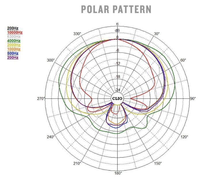 AEA KU5A Polar Pattern Richtcharakteristik