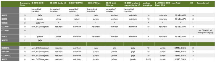 AKAI S3000 und S3000XL Serie - Vergleich Tabelle
