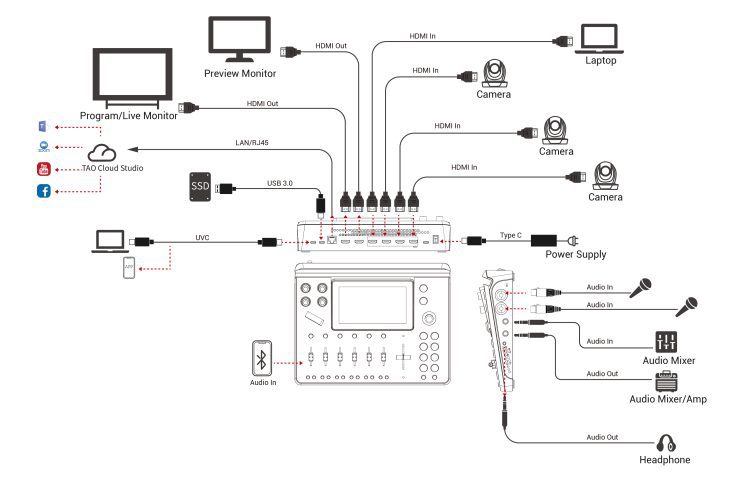 RGBLink mini-mx Video Streaming Mischpult Anschlussdiagramm