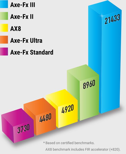 Fractal Audio Systems Axe-Fx III Performance