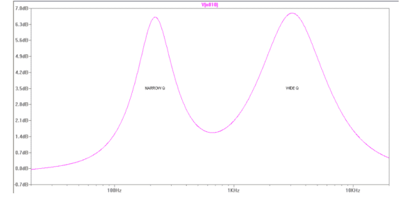 Grafische Darstellung von "Narrow Q" und "Wide Q" der parametrischen Equalizer des Peavey MiniMega